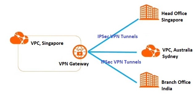 Alibaba Cloud – VPN Gateway – ˙·٠• Nuwan's TechTalk •٠·˙