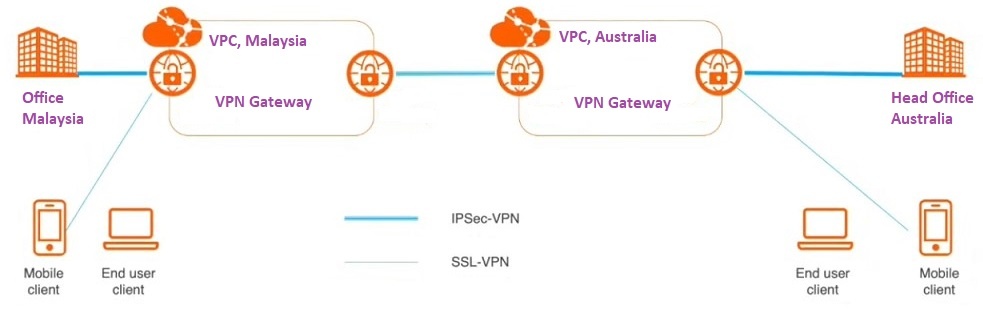 Alibaba Cloud – VPN Gateway – ˙·٠• Nuwan's TechTalk •٠·˙